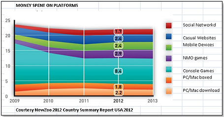 Usa Video Games Chart