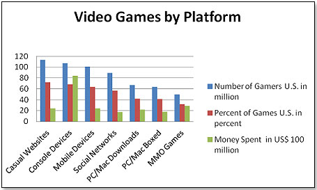 Usa Video Games Chart
