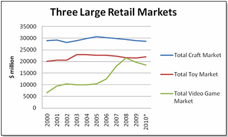 Toys R Us Growth Chart