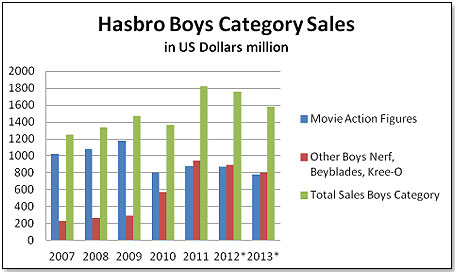 Furby Sales Chart