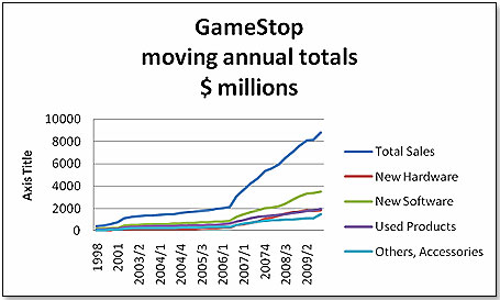 Video Games Selling Chart