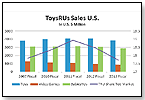 ToysRUs Has Major Problems