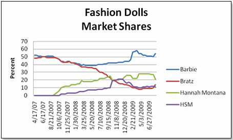 barbie sales history