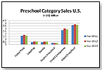The Preschool Toy Category in the United States