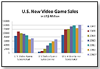Video Gamers are Deserting Retailers